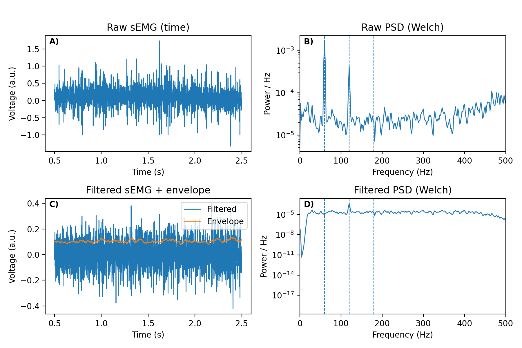 Time and PSD views of the same sEMG segment (raw and filtered)