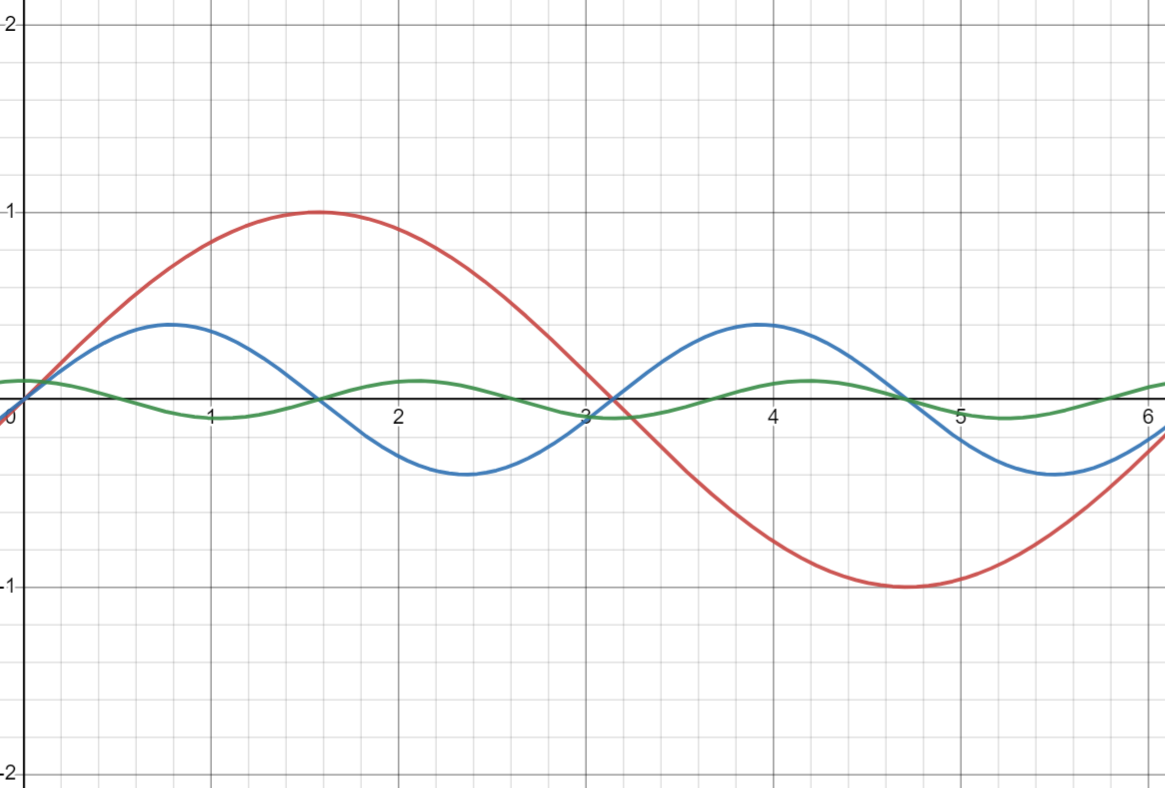 Decomposed Signal