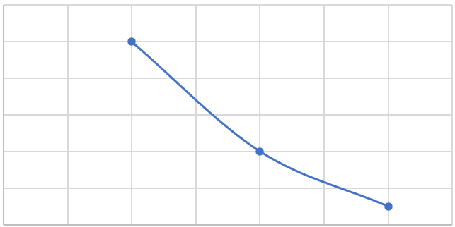 Magnitude Analysis